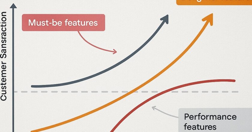 Kano model: inzicht in klantbeleving en productontwikkeling