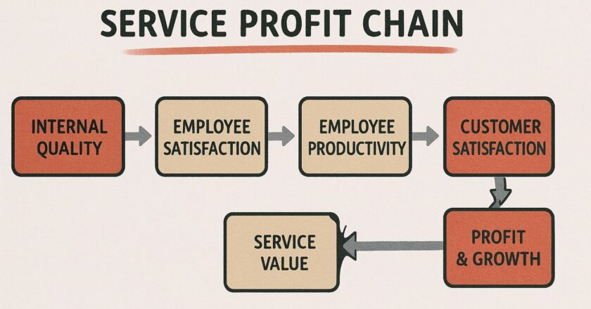 Service profit chain: bouwen aan duurzame waarde